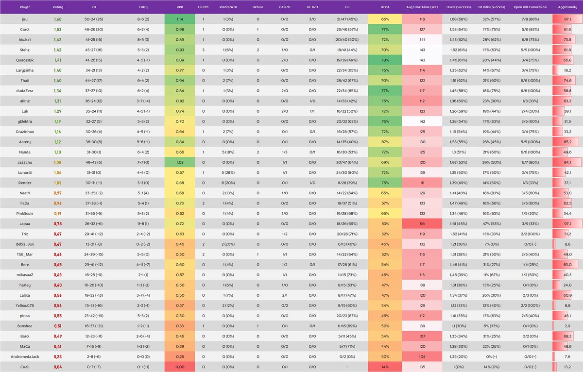 CrxzzYK (@crxzzyk) on Twitter photo 📊 Circuito Feminino | Stage 3
▶️ Dia 1 + 2
<a href="/juu__brito/">Elevate | juu</a> 1.60
<a href="/CarolAerroc/">W7M | Carol</a> 1.53
<a href="/duda_hiwkz/">IMPERIAL | HIWKZ</a> 1.42
<a href="/Stehz_/">IMPERIAL | Stehz</a> 1.42
<a href="/quaossbr/">IMPERIAL | Quaoss</a> 1.41
<a href="/I4RYSSA/">Elevate | Lary</a> 1.40
<a href="/thaii_xx/">Thaii</a> 1.40
<a href="/dudar6s/">Elevate | dudaZera</a> 1.34
<a href="/aliinecusttodio/">Elevate | aliine</a> 1.31
<a href="/lulicg/">W7M | Lulᴉ 𓆩 𓆪</a> 1.29 📊 Circuito Feminino | Stage 3
▶️ Dia 1 + 2
<a href="/juu__brito/">Elevate | juu</a> 1.60
<a href="/CarolAerroc/">W7M | Carol</a> 1.53
<a href="/duda_hiwkz/">IMPERIAL | HIWKZ</a> 1.42
<a href="/Stehz_/">IMPERIAL | Stehz</a> 1.42
<a href="/quaossbr/">IMPERIAL | Quaoss</a> 1.41
<a href="/I4RYSSA/">Elevate | Lary</a> 1.40
<a href="/thaii_xx/">Thaii</a> 1.40
<a href="/dudar6s/">Elevate | dudaZera</a> 1.34
<a href="/aliinecusttodio/">Elevate | aliine</a> 1.31
<a href="/lulicg/">W7M | Lulᴉ 𓆩 𓆪</a> 1.29
