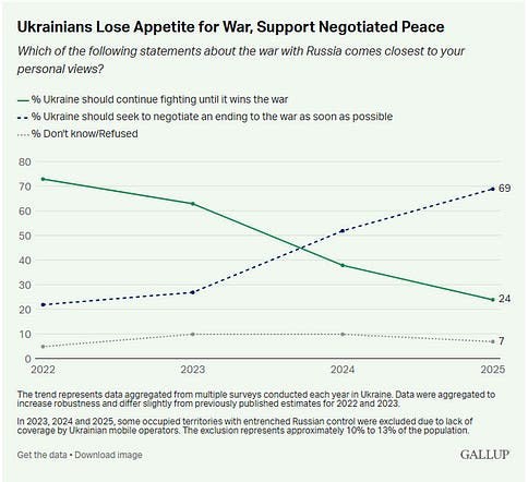 <a href="/McFaul/">Michael McFaul</a> Gallup’s July 2025 poll: 69% of Ukrainians favored a negotiated end to the war, compared to 24% who supported continuing to fight - marking a reversal from 2022 when 73% favored fighting until victory - and only 22% preferred that Ukraine negotiate an early end to the war.