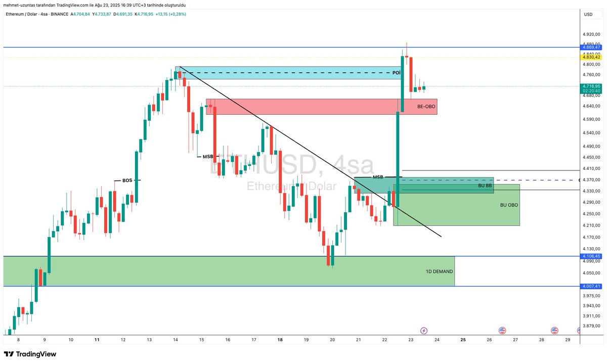 eth 4h timeframe eskiden be-obo olarak görev yapan bölge şuan destek olarak çalışıyor bu bölgenin altına kapanış gelmesi durumunda aşagıdaki bu-bb bölgesine bir temas gelebilir bu bölge hem bu-bb hem ote bölgesidir

#btc #eth #crypto #trading #xauusd