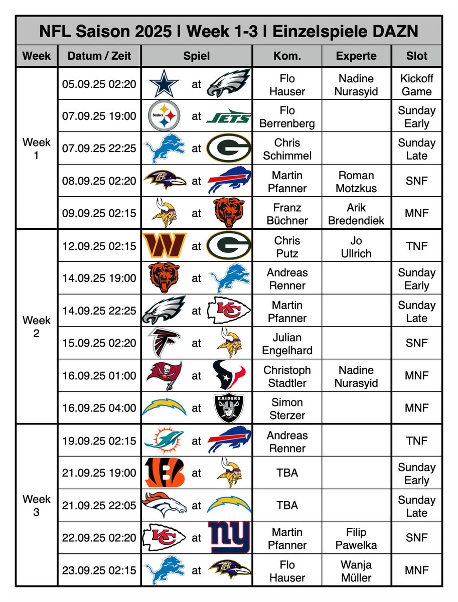 René Bugner (@rnbwcv) on Twitter photo 🇩🇪📺🏈 NFL Saison 2025 | Week 1-3 | Einzelspiele DAZN
🧐 Die Sonntagsspiele im 19/22h Slot 🔽
Week 1
> 19:00h Steelers at Jets
> 22:25h Lions at Packers
Week 2
> 19:00h Bears at Lions
> 22:25h Eagles at Chiefs
Week 3
> 19:00h Bengals at Vikings
> 22:05h Broncos at Chargers 🇩🇪📺🏈 NFL Saison 2025 | Week 1-3 | Einzelspiele DAZN
🧐 Die Sonntagsspiele im 19/22h Slot 🔽
Week 1
> 19:00h Steelers at Jets
> 22:25h Lions at Packers
Week 2
> 19:00h Bears at Lions
> 22:25h Eagles at Chiefs
Week 3
> 19:00h Bengals at Vikings
> 22:05h Broncos at Chargers