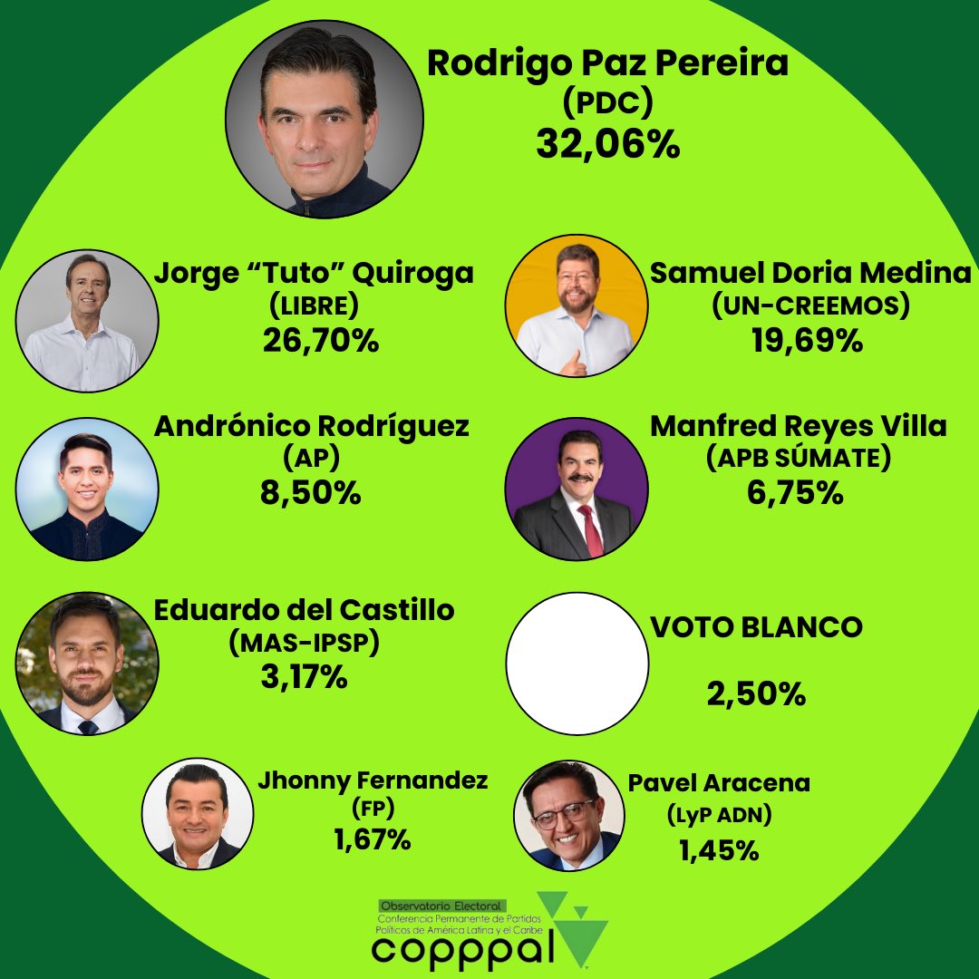 CopppalObserva's tweet photo. Compartimos los resultados de la primera vuelta electoral en Bolivia 🇧🇴.
Los destacados: la amplia preferencia electoral por un candidato invisibilizado por las encuestas @Rodrigo_PazP y el considerable 19% del voto nulo promovido por @evoespueblo, https://t.co/DDiFPfeMab