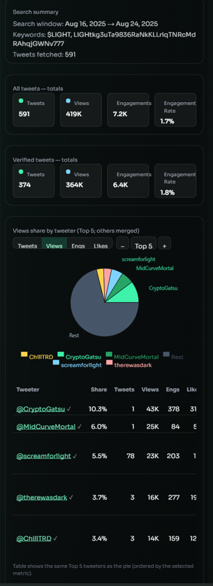 samarkh_123's tweet photo. 🚀 $LIGHT Token Highlights:

🔹 Community Involvement: 9/10 – Consistently high engagement across crypto & behavioral trolling, active participation, and strong community-building efforts.
🔹 Content Clarity: 7/10 – Generally clear within specific contexts, but the dual meaning of "troll" as both a cryptocurrency and online behavior can cause ambiguity.
🔹 Virality Potential: 9/10 – High shareability driven by meme coins, provocative trolling, high-stakes crypto speculation, and multi-language content.

Top Contributors:
@CryptoGatsu
@MidCurveMortal
@screamforlight
@therewasdark
@ChillTRD 

Website: https://t.co/afo7DE8QtK
Telegram: https://t.co/cZdi4oa2Vn 
More info: https://t.co/lYYAe1XDAm

Check your coin here: https://t.co/K9nSWQlKFW

#CryptoCommunity #Trolling #MemeCoins $POLINA $LIGHT