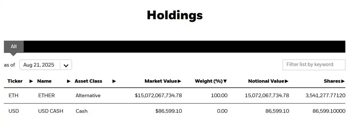 paramaker1's tweet image. 据官方数据，贝莱德旗下 iShares Ethereum Trust ETF（ETHA）的 ETH 持仓达到 354.1277 万枚，持仓价值已突破 150 亿美元，过去一月涨幅达 50%。此前贝莱德以太坊 ETF 的持仓价值曾于今年 7 月 23 日突破 100 亿美元。

#ETF