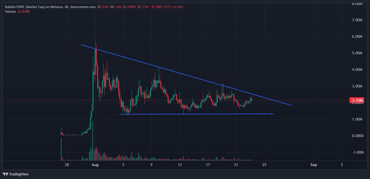 Crispy_Crypt0's tweet image. I&apos;ve been gone for a week on vacation but when I got back the first thing I did was DCA some more $Bubble

Chart looks ready to explode. Don&apos;t be sidelined🚀