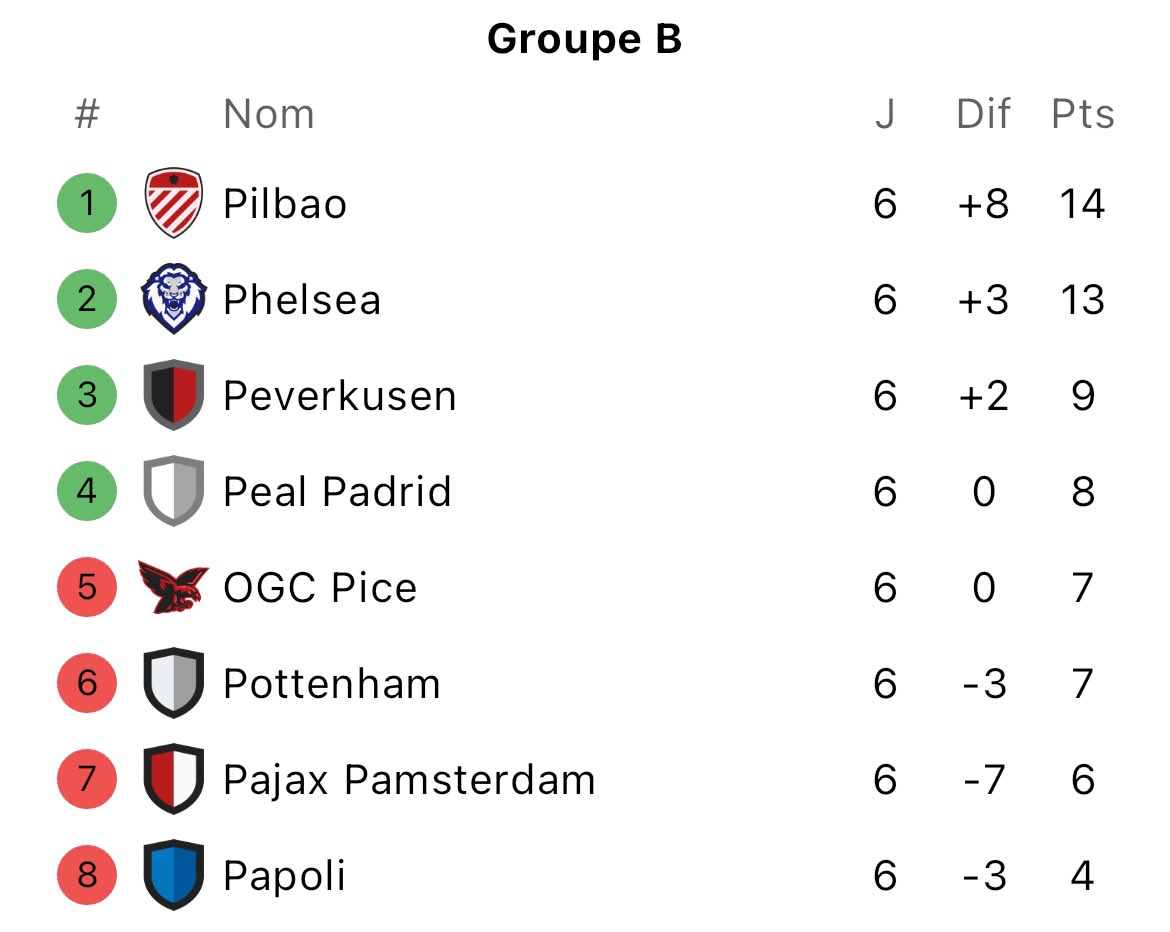 𝗟𝗘 𝗖𝗟𝗔𝗦𝗦𝗘𝗠𝗘𝗡𝗧 𝗗𝗨 𝗚𝗥𝗢𝗨𝗣𝗘 𝗔 𝗘𝗧 𝗕 𝗔̀ 𝗟’𝗜𝗦𝗦𝗨𝗘 𝗗𝗘 𝗖𝗘𝗧𝗧𝗘 𝗝𝟲 𝗗𝗘 𝗣𝗔𝗠𝗣𝗜𝗢𝗡𝗦… ⏳

Plus qu’une journée décisive, on veut vos pronos : qui seront les quatre qualifiés du groupe A et B à l’issue de la J7 ? 🤔