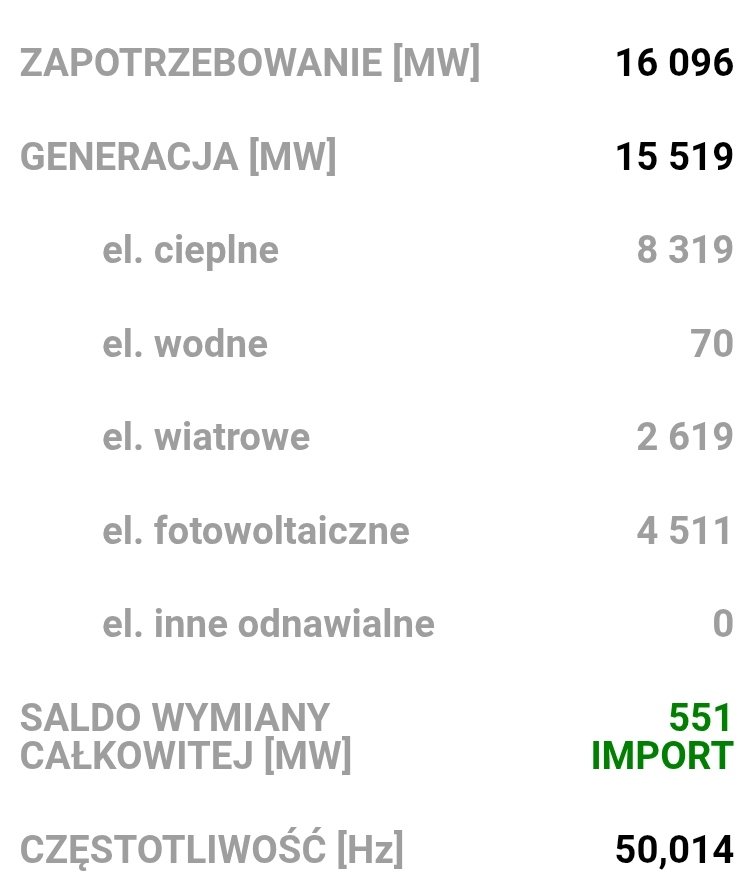 Dziś OZE wykorzystuje tylko 20% dostępnej mocy. 
W ten słoneczny i wietrzny dzień nadal ratuje nas węgiel... W czerwcu 2025 r. całkowita moc zainstalowana odnawialnych źródeł energii (OZE) w Polsce wyniosła aż 35,7 GW, a dziś zapewniają nam tylko 7,2 GW energii elektrycznej. To