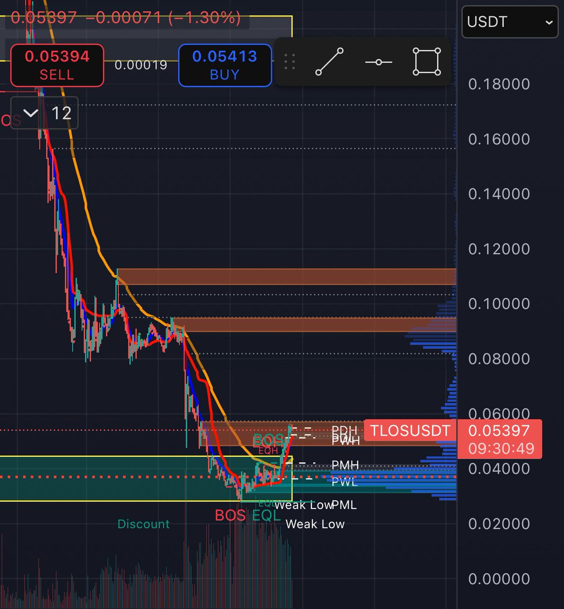 YMCRYPTOWORLD's tweet image. $TLOS is clear to go chase the $0.10 level 🚀 Once that zone breaks, we could be heading towards $0.25 soon and reclaim the lost ground 🙌💎🙌🔥🐋🟢
