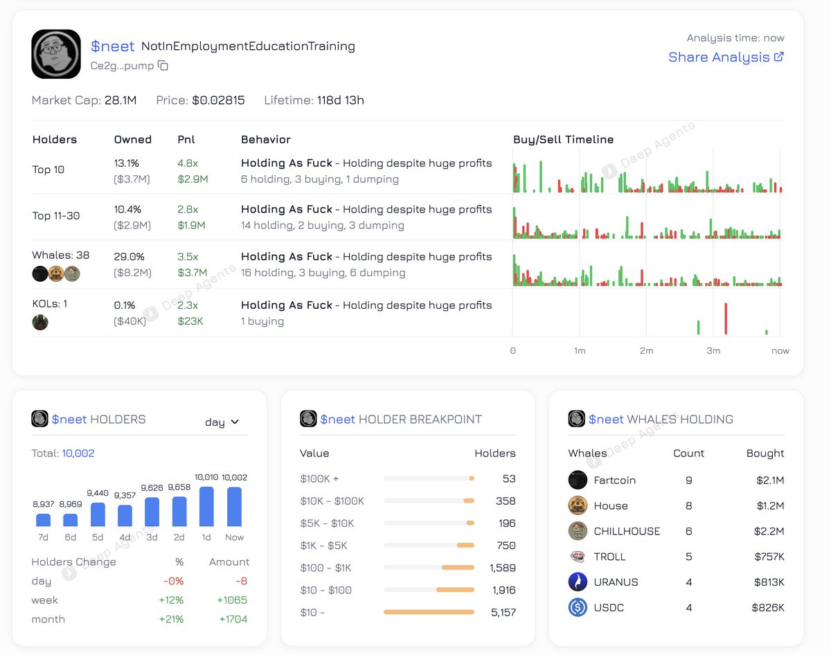 Deep Agents (@deep_agents) on Twitter photo $NEET 30 Top Holders, Whales & KOLs
All of them, Holding as F**k ๐ฏ
Holders are growing everyday ๐
<a href="/neet_sol/">Neet</a> 
You can check Whales, KOLS and Holders analysis at deepagents.org/selina $NEET 30 Top Holders, Whales & KOLs
All of them, Holding as F**k ๐ฏ
Holders are growing everyday ๐
<a href="/neet_sol/">Neet</a> 
You can check Whales, KOLS and Holders analysis at deepagents.org/selina