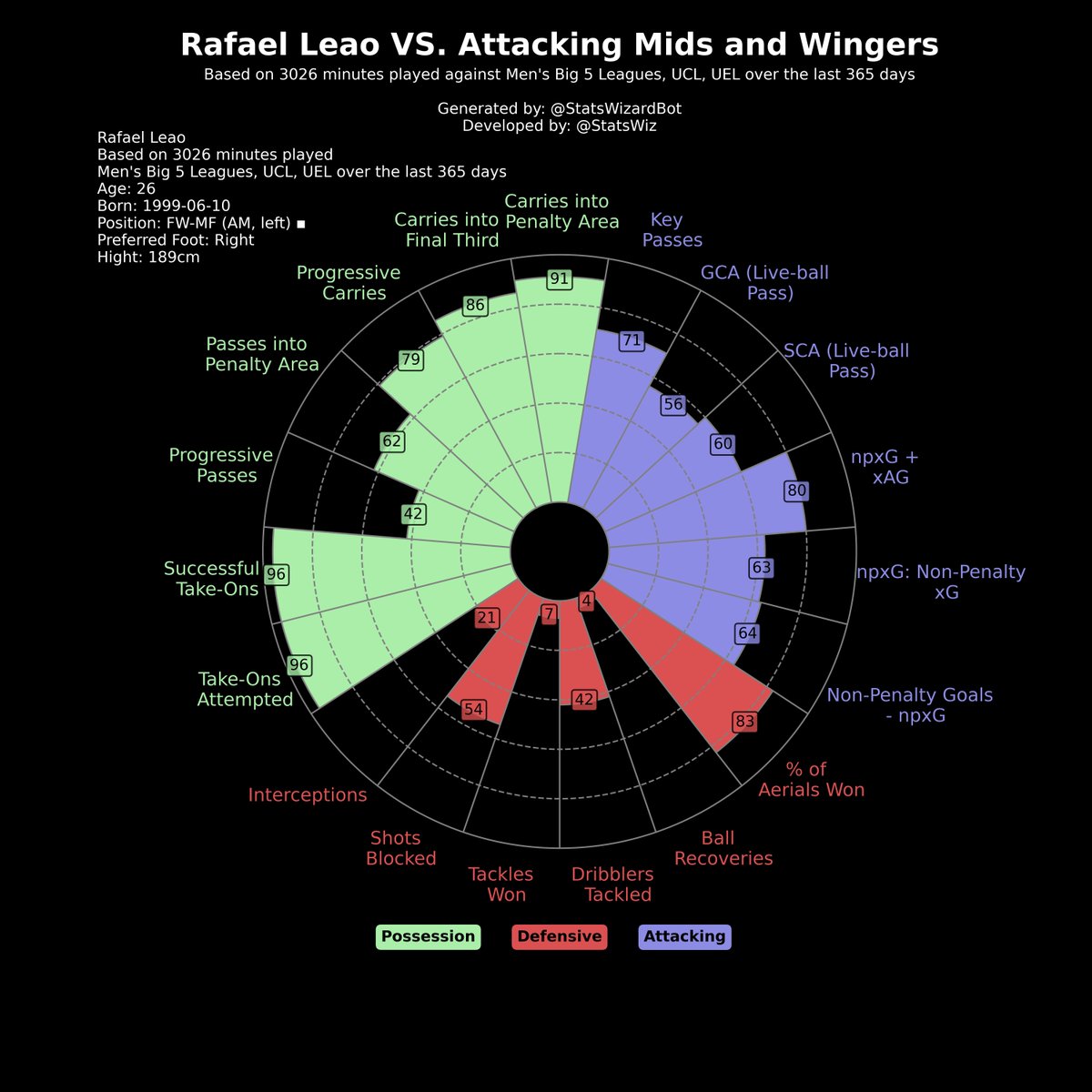 StatsWizardBot's tweet photo. Follow me &amp; my Developer @statswiz on 𝕏.com
the below graphs are for #Rafael #Leao https://t.co/vmL3K4zU3H