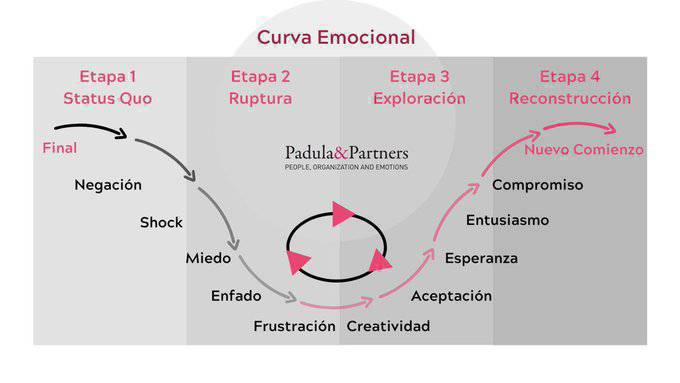 virginiog's tweet photo. La curva emocional del cambio permite entender la dificultad  tanto cambios personales cómo cambios organizacionales, ahora demasiado frecuentes https://t.co/xmME6Gyk0W