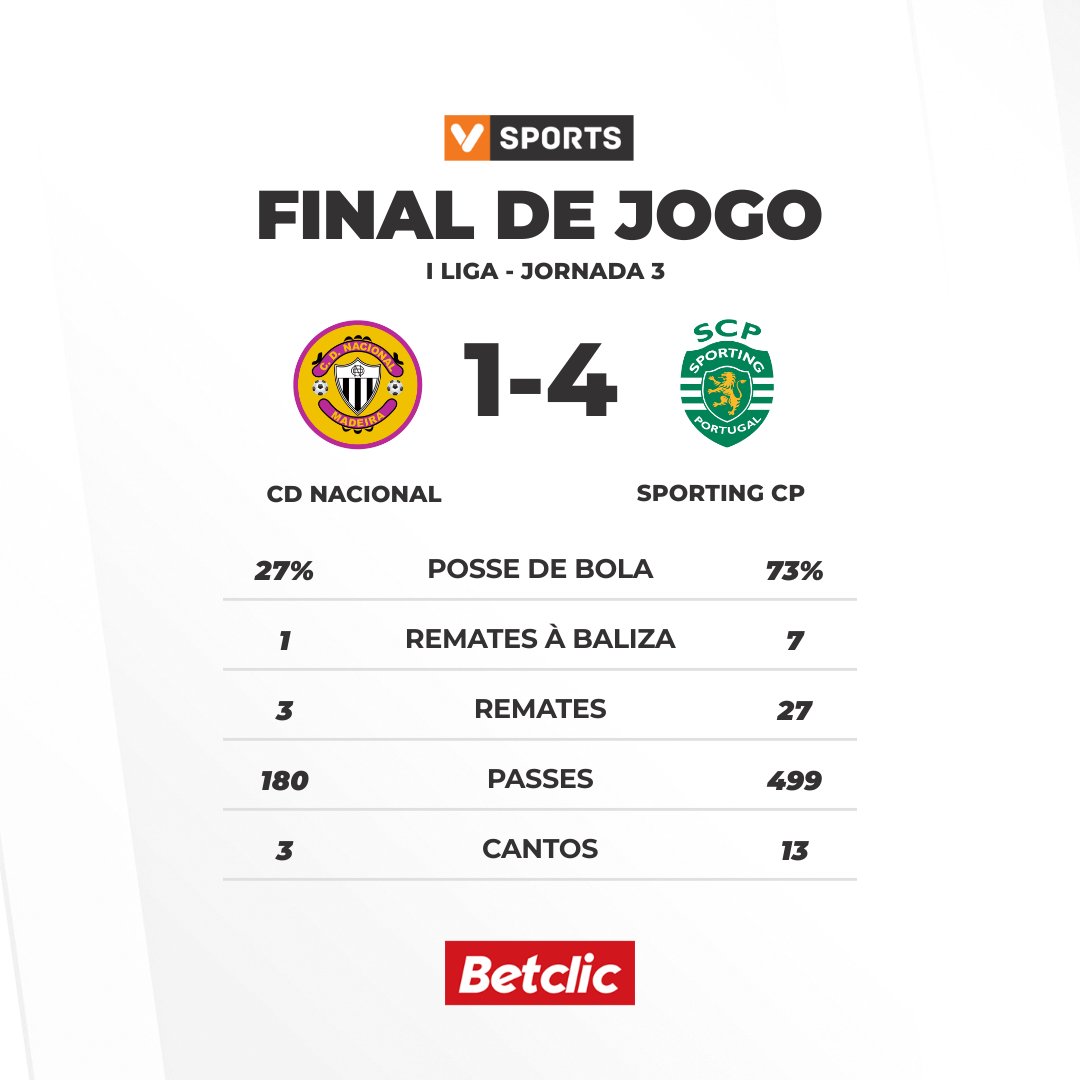 Vsports_pt's tweet photo. Liga Betclic: Sporting vence na Madeira com Hat-trick de Pote
Todos os vídeos: https://t.co/D21CGpEaaj
#LigaPortugalBetclic #EPOCA2526 #JORNADA3 #CDNSCP #SCP #CDN