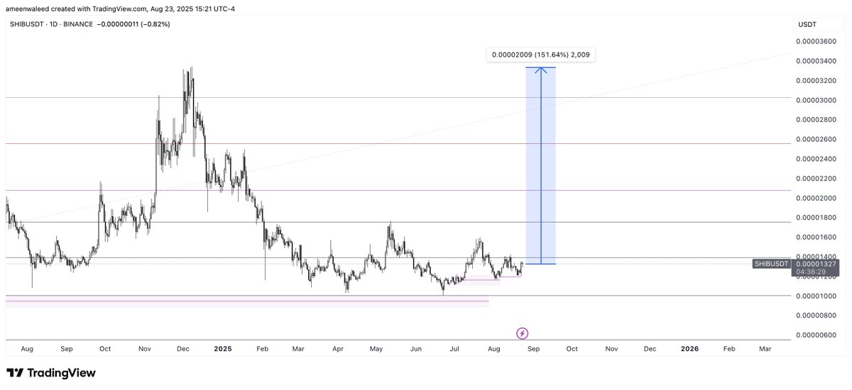 $SHIB 150% incoming! 

Could take some time!