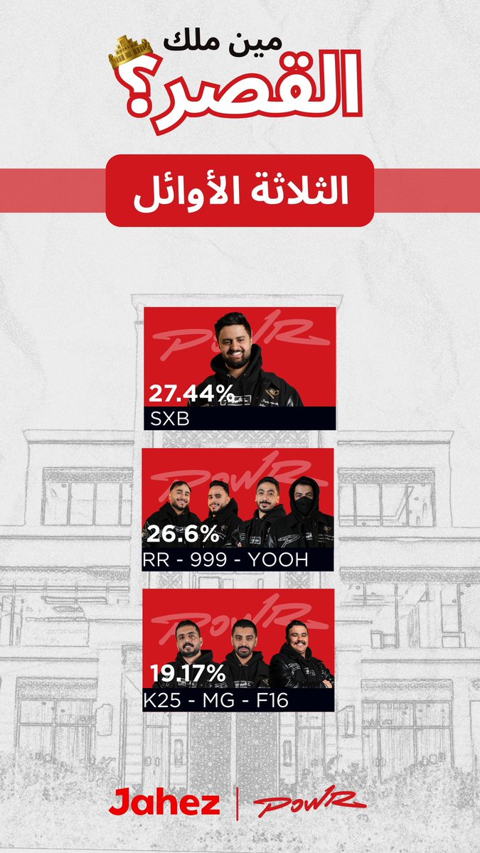 الحسبه يبيلها وقت والتصويت ولع بعد التحالفات 😎

الكل ناوي الصدارة 🔥!