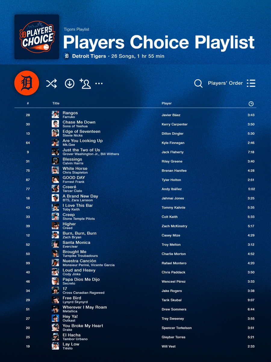 tigers's tweet photo. Curated by the Tigs for Players Choice Day

🎶 https://t.co/Yv8Bbcog3X https://t.co/PmA4htCxtG