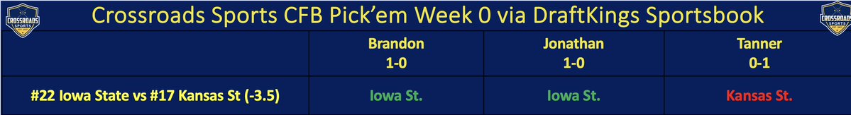 Crossroads Sports (@crossrdssports) on Twitter photo Crossroads Sports Pick'em Week 0
@brandonreef Iowa St +3.5 ✅
<a href="/3foolishmen/">3foolishmen</a> Iowa St +3.5 ✅
<a href="/T_Nuts23/">Tanner Penrod</a> Kansas St. -3.5 ❌
Reef 1-0
Birdsong 1-0
Penrod 0-1
See ya in Week 1 with a full slate! Crossroads Sports Pick'em Week 0
@brandonreef Iowa St +3.5 ✅
<a href="/3foolishmen/">3foolishmen</a> Iowa St +3.5 ✅
<a href="/T_Nuts23/">Tanner Penrod</a> Kansas St. -3.5 ❌
Reef 1-0
Birdsong 1-0
Penrod 0-1
See ya in Week 1 with a full slate!