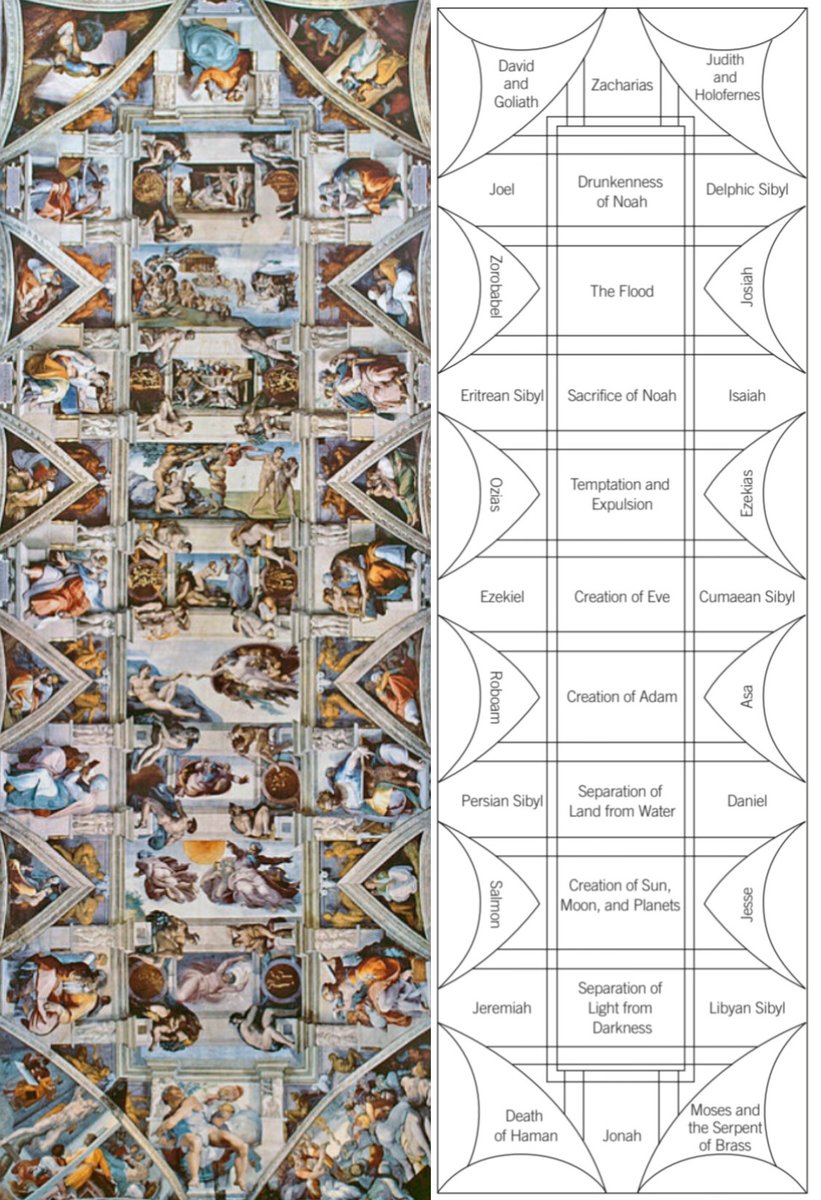 Michelangelo’nun Sistine Şapeli tavan freski yalnızca bir resim değil, bütün bir teolojik evrenin görsel haritası.

Sağda gördüğünüz şema, bu muazzam kompozisyonun düzenini açıklıyor:

Başlangıç - Düşüş - Arayış - Kurtuluş umudu tek bir görsel bütünlükte bir arada..