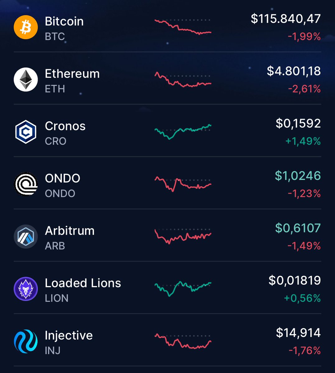 And again the #CronosChain ecosystem is holding strong 💪

$CRO and $LION are ready to moon  🌒 🌑 

Send them higher #crofam 

#cryptocom
#FFTB 
#LoadedLions