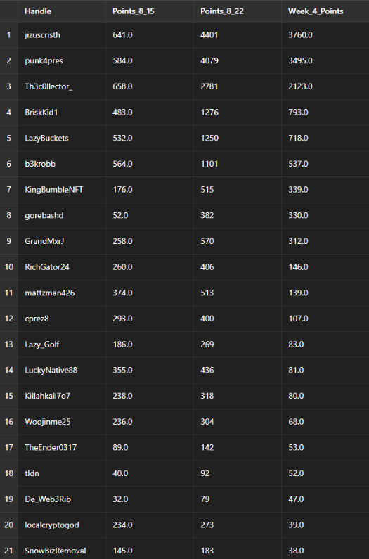 King Kovu (@cmdr_kovu) on Twitter photo If you are wondering how the points stacked up this week 👀
We had a great battle this week for the top place!
Both people deserve some recognition for a well fought battle.
We also had some newcomers to the rewards this week!
Welcome: <a href="/gorebashd/">Shane(aka Gore) 🇨🇦</a>, <a href="/De_Web3Rib/">De Missing RIB 🩻</a>, and <a href="/tldn/">LL Link 🇺🇸 🦍🦁</a> If you are wondering how the points stacked up this week 👀
We had a great battle this week for the top place!
Both people deserve some recognition for a well fought battle.
We also had some newcomers to the rewards this week!
Welcome: <a href="/gorebashd/">Shane(aka Gore) 🇨🇦</a>, <a href="/De_Web3Rib/">De Missing RIB 🩻</a>, and <a href="/tldn/">LL Link 🇺🇸 🦍🦁</a>