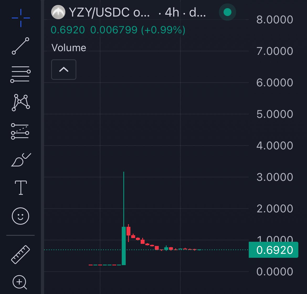 대규모 펌프를 보여주는 YZY/USDC 가격 차트