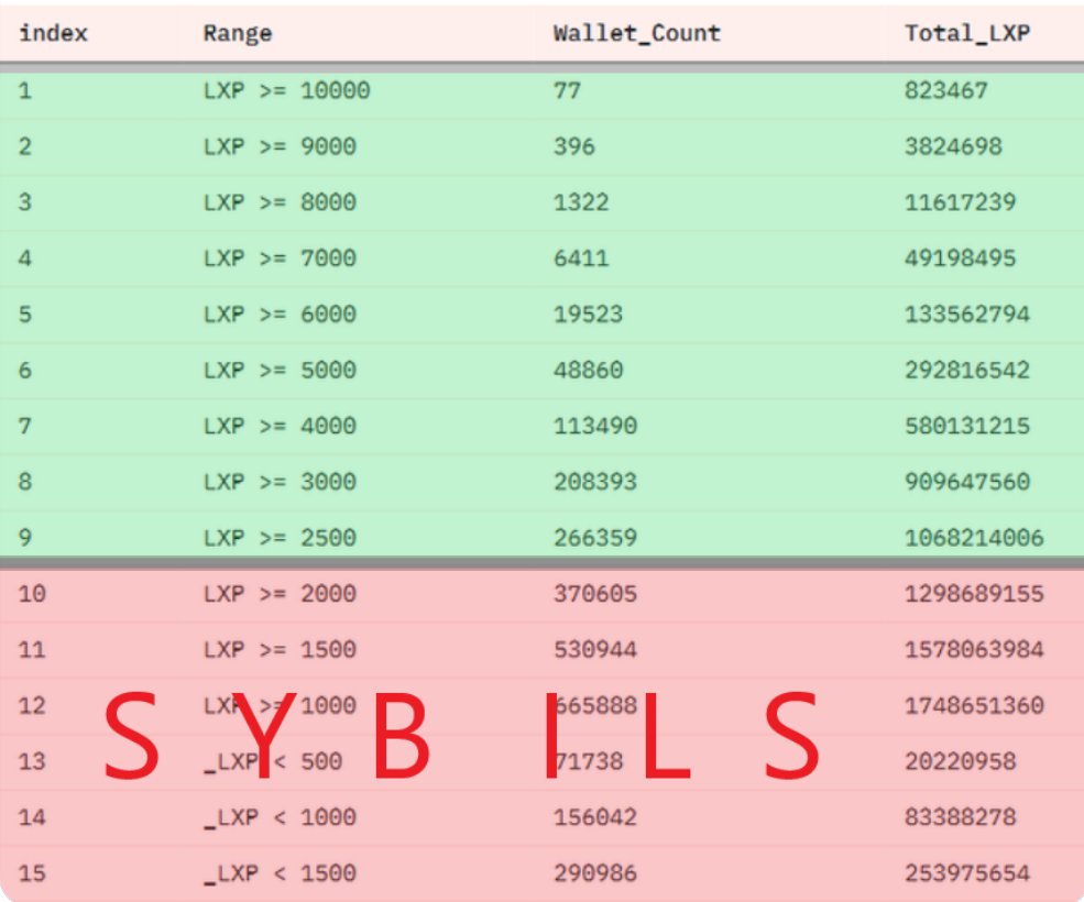What will be the dollar value of $LINEA token airdrop, if
<a href="/LineaBuild/">Linea.eth</a>
will ban the sybils below 2500 LXP. In this thread i will answer on this question basing on my long calculations and simulations of how many dollars per an address real linea users will receive
<a href="/JumperExchange/">Jumper</a>