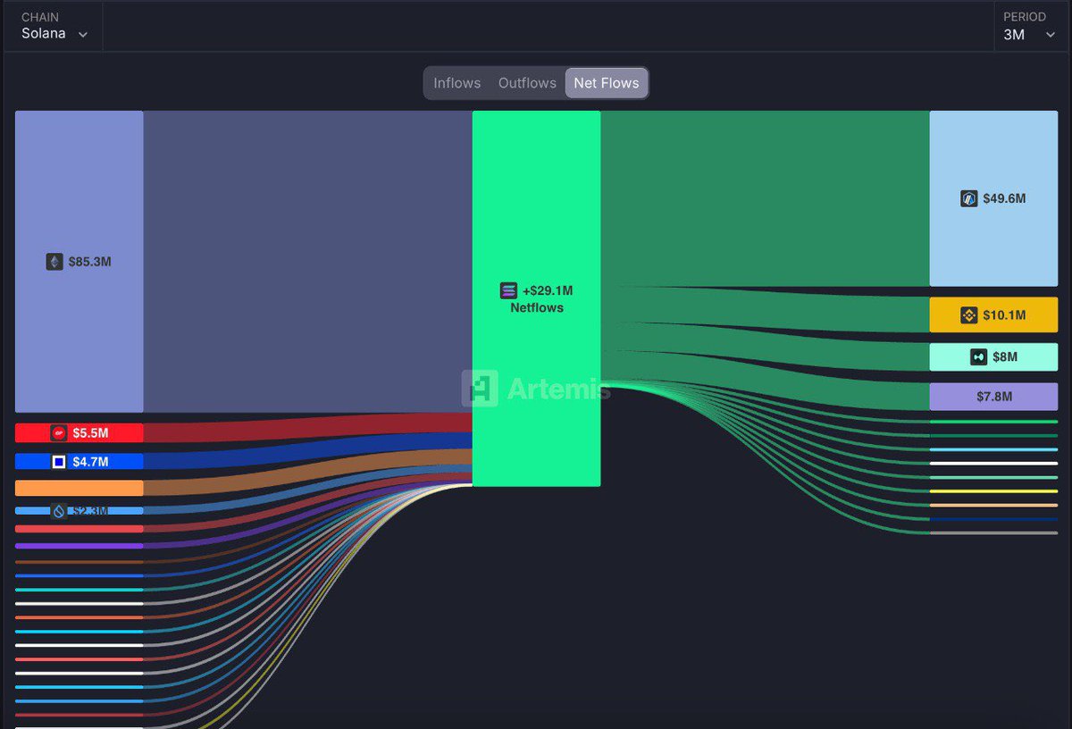 In the last 3 months, Solana saw over $29M in bridged flows. 

Liquidity isn’t leaving, it’s flowing in. 

Capital follows conviction, and right now it’s choosing Solana.