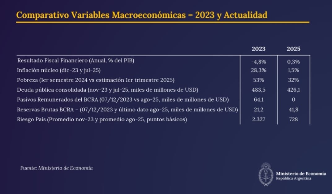 🟢🇦🇷 Dos años después, así están las Variables Macroeconómicas, según datos del Ministerio de Economía