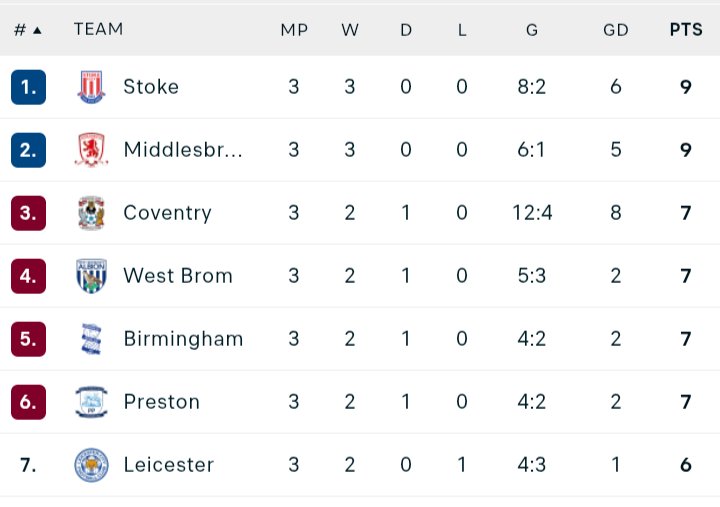 ⭐Stephen⭐ (@stephenowc33) on Twitter photo I'm going to leave this here for when the pre Christmas slump starts and we go 6 games without a goal
#Boro #BoroLive I'm going to leave this here for when the pre Christmas slump starts and we go 6 games without a goal
#Boro #BoroLive