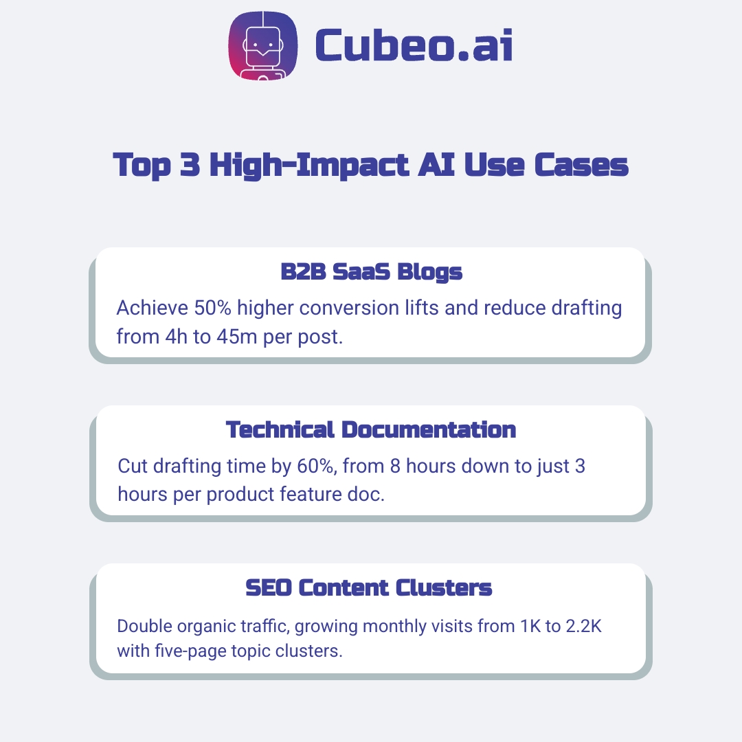 CubeoAI's tweet image. Blog writing doesn’t have to eat your entire week.
With AI you can:
📝 Draft posts in 45min, not 4h
📈 Double traffic with SEO clusters
👉 Sign up for free: app.cubeo.ai/accounts/signu…
#BlogAutomation #ContentMarketing