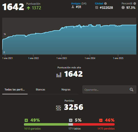 Continúo con mi intenso entrenamiento de cara a la próxima temporada de ajedrez.🔜

Hoy he conseguido mi mayor ELO histórico en el ritmo 'blitz' de <a href="/chesscom_es/">Chess.com en Español</a>. Mi objetivo es superar la barrera de los 1700 puntos.🔝♟️

¡Seguimos!💪😬