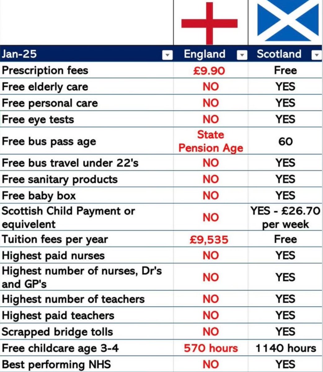 J4m35c4mpb3ll's tweet photo. And yet some Scots continually vote for English based parties. 🙄 https://t.co/BIy9TJt5z1