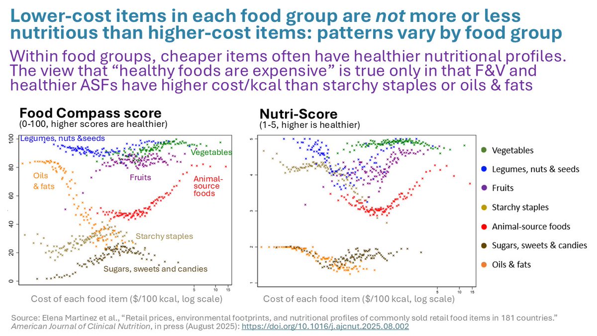 wamasters's tweet image. Big new paper in @AJCNutrition shows limits to the common belief that healthy & sustainable foods are more expensive than other options. 
Details: linkedin.com/posts/wamaster…
Article:
doi.org/10.1016/j.ajcn…
Preprint: sites.tufts.edu/foodpricesforn…
#econtwitter