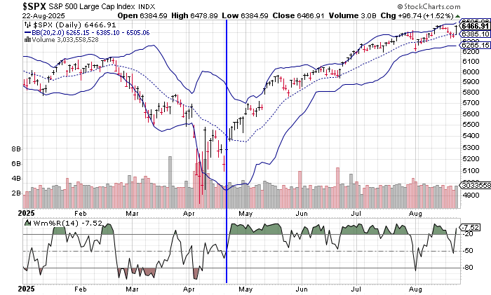 Amazing $SPX strength since Apr when cross back > 20 d, and Wm %R >-50.   Barely flirted with either one since then.  Weak seasonals ahead, but huge burden of proof on bears.