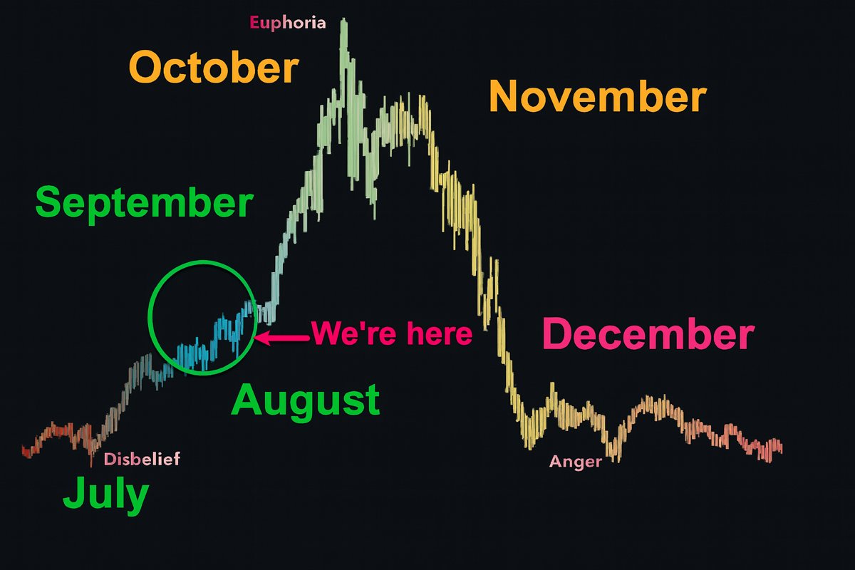 Everyone thinks they’ll sell the top…

But 95% ride the crash all the way to zero.
Profits gone. Portfolios nuked.

Here’s the bulletproof exit plan to protect your gains🧵👇
