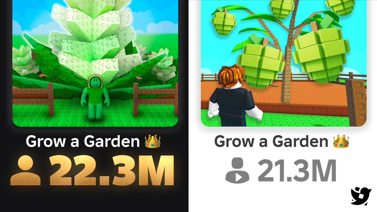Roblox_RTC's tweet image. Grow a Garden has broken the record of most concurrent players again, with a peak of 22,346,725 players.
This breaks Grow a Garden's previous all-time peak of 21,334,520 concurrent players.