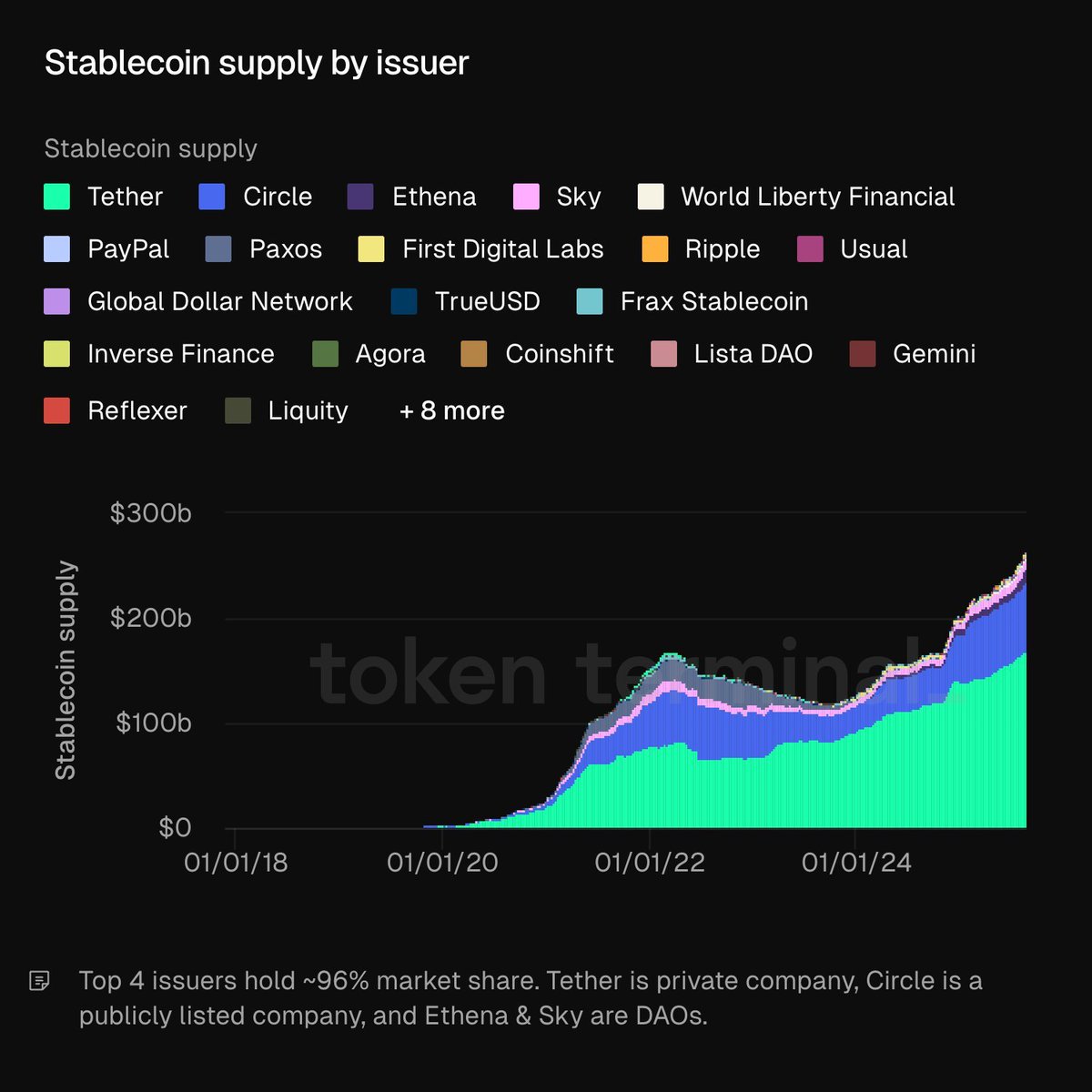 Chart showing stablecoin supply by issuer from 2018 to 2024, with top issuers like Tether and Circle dominating the market