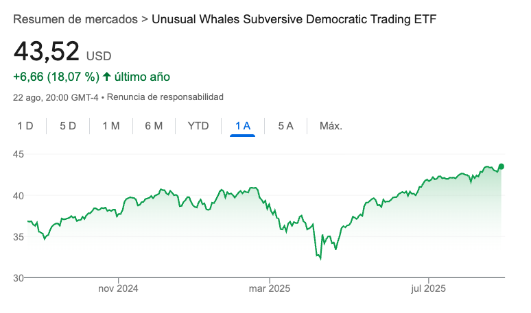 Para sorpresa de nadie, el ETF que replica las compras de Nancy Pelosi y del resto de demócratas, sigue batiendo al S&amp;P 500 👇