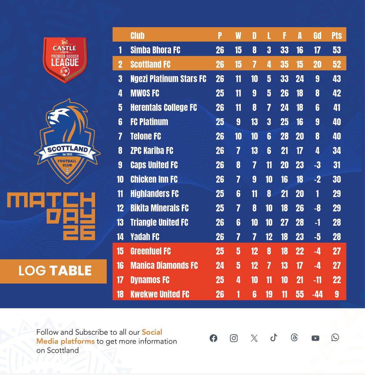 Scottland Football Club (@scottlandfc) on Twitter photo 🚨🚨WE STAY SECOND ⚽️⚽️
We have retained second position on the latest <a href="/CastleLagerPSL/">Castle Lager PSL ZW</a> standings after a 3-1 win over Herentals at Rufaro Stadium this afternoon.
#Mabviravira 🚨🚨WE STAY SECOND ⚽️⚽️
We have retained second position on the latest <a href="/CastleLagerPSL/">Castle Lager PSL ZW</a> standings after a 3-1 win over Herentals at Rufaro Stadium this afternoon.
#Mabviravira