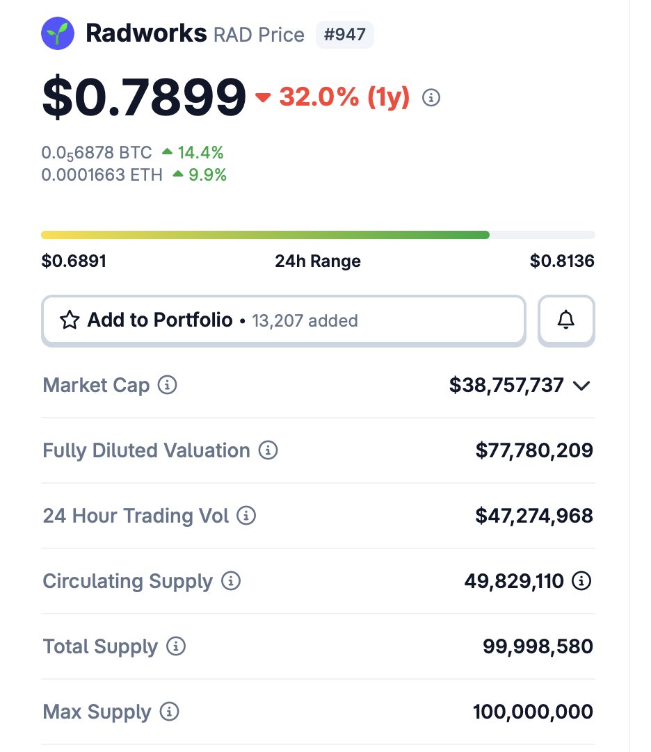 Scriptzy__'s tweet image. $RAD low Supply. Seems ready for a jump