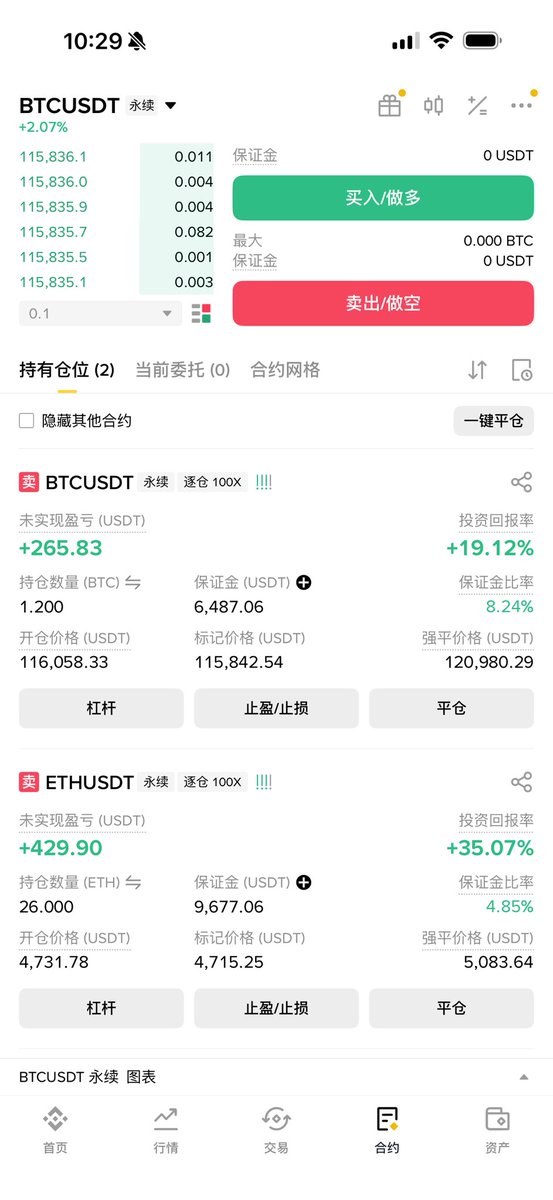 合约还是别玩了，本来是为了打发时间，结果确实很挑战人性，昨天一波差点把自己带走，说实话，就算亏了也不是不能生活，只占很小一部分，但是我从来没有赌过，焦虑，心累。最后教训是，无论怎么说得好听，还是一种赌（炒股、期货也差不多），焦虑了一晚上，好在结果还凑合，跑路了，以后不碰这么大了。