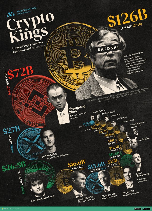 BolsaGeneral's tweet image. 👑 El top de fortunas cripto! 💰 El misterioso Satoshi Nakamoto lidera con $126B en Bitcoin. 🚀 Le siguen figuras como Changpeng Zhao (BNB) y los fundadores de Ripple. Vía @VoronoiApp #Crypto #Bitcoin #Criptomonedas #Riqueza #Blockchain #AlbertAlbareda