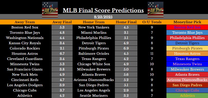 AprosAnalytics's tweet photo. EVERYBODY EATS 🚨🚨🚨
All models in one spot! 8/23 is LIVE 🍻🚨
#mlbbets #mlbslips #sportsbetting #onlyhomers #homerun https://t.co/fGrutSUwOh