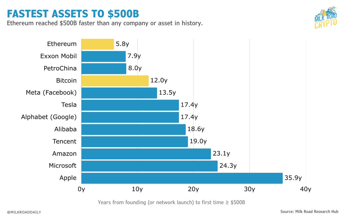 Milk Road (@milkroaddaily) on Twitter photo Ethereum just broke a record most people don’t know about.
It became the fastest major asset in history to hit a $500B market cap.
$ETH - 5.8 years.
$AAPL - 35 years.
$BTC - 12 years.
Crypto is the fastest growing asset class in history. Ethereum just broke a record most people don’t know about.
It became the fastest major asset in history to hit a $500B market cap.
$ETH - 5.8 years.
$AAPL - 35 years.
$BTC - 12 years.
Crypto is the fastest growing asset class in history.