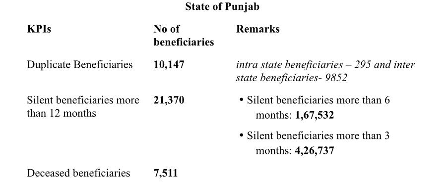 Bhagawant Mann ji needs to get the facts right.

Firstly, the mandatory eKYC of beneficiaries was directed by the Supreme Court. Centre is merely asking the states to implement the same. Multiple extensions (3 extensions) have been given to Punjab government to do the same.