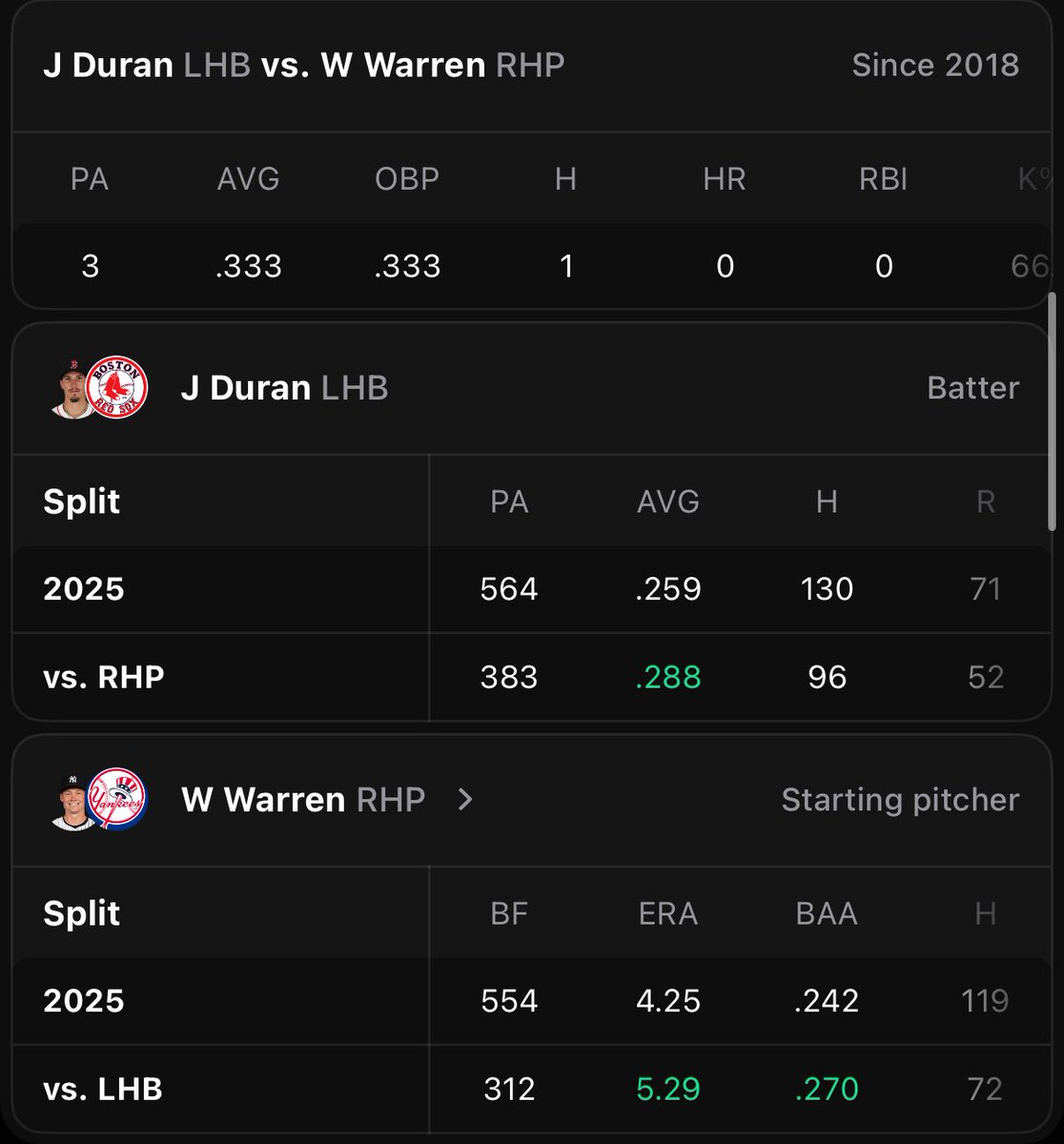 RioLocks's tweet photo. Jarren Duran O .5 Hits &amp; 1.5 HRR

Duran has gone U 1.5HRR last 4 games vs Yankees &amp; Warren is weak to LHB w/ a .270 BAA. Duran does good vs pitch arsenal w/ a .337 OBA. Wouldn’t be surprised if he got a HR 👀
#MLBProps #BaseballProps #PlayerProps  #PrizePicks #UnderdogFantasy https://t.co/5RJ1Y2zIUF