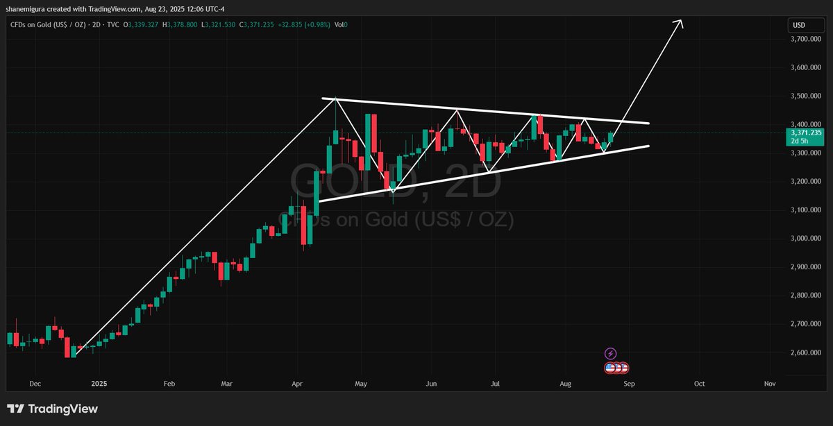 #Gold following very nicely.