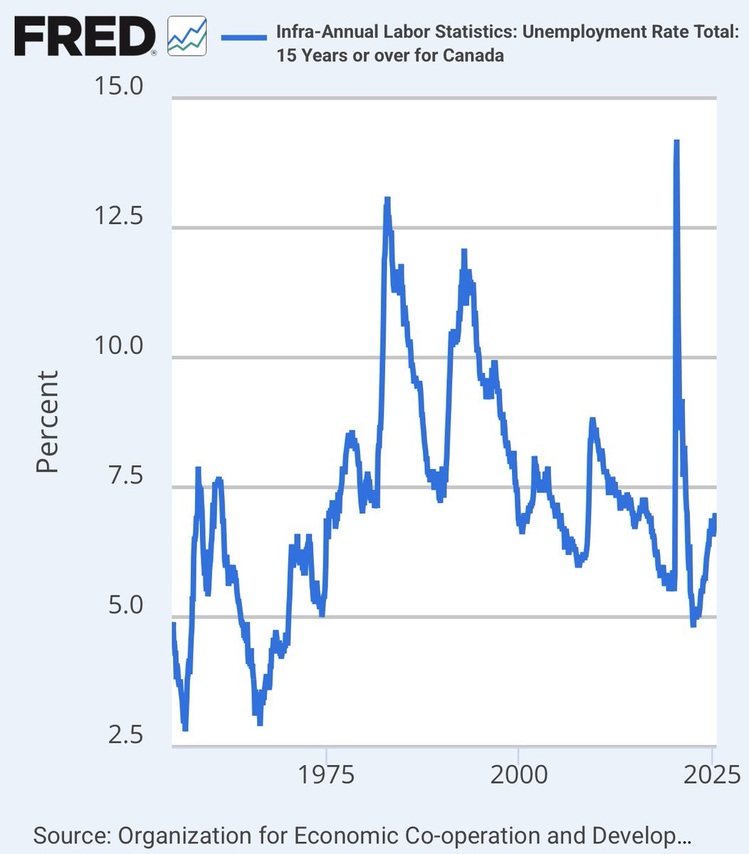 ⚫️BLOOMBERG: Aumento del tasso di disoccupazione in Canada: 6,9% per i maggiori di 15 anni