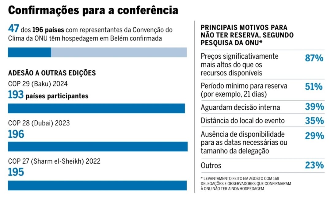 A COP30 enfrenta baixa adesão de países devido a múltiplos fatores:

1 - A crise logística: apenas 47 das 196 delegações confirmaram hospedagem, com preços de hotéis em Belém considerados abusivos, dificultando a participação de nações em desenvolvimento.

2 - A falta de
