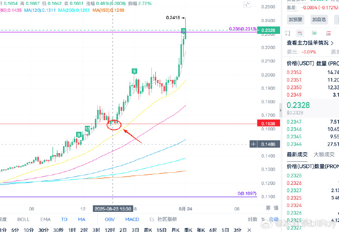 $Prompt 白天时候提到的回踩0.1638，小级别踩稳后继续上涨了。但也是一直盯着才上的仓位，因为担心遇上FHE这种涨200%后爆砸65%再翻倍的狗血操盘。