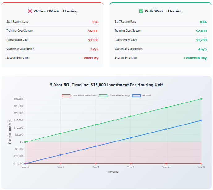 matt_cogs's tweet image. Park Data Part 3
The Hidden Crisis in Plain Sight:
Acadia's economy needs 8,000 seasonal workers Available housing: 2,000 units The gap: 6,000 workers competing for solutions
Businesses providing worker housing see:
80% staff return rate (vs. 30% without)
$2,000 saved per…