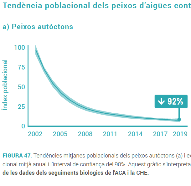 Josep Maria Mallarach (@jm_mallarach) on Twitter photo Com a context important d'aquesta crida: Cal saber que les poblacions de peixos autòctons dels rius de Catalunya han COL·LAPSAT durant els darrers 25 anys. Què vol dir això? Que han patit un declivi del 92% segons <a href="/observatori_nat/">Observatori del Patrimoni Natural i Biodiversitat</a> 🔽 Com a context important d'aquesta crida: Cal saber que les poblacions de peixos autòctons dels rius de Catalunya han COL·LAPSAT durant els darrers 25 anys. Què vol dir això? Que han patit un declivi del 92% segons <a href="/observatori_nat/">Observatori del Patrimoni Natural i Biodiversitat</a> 🔽